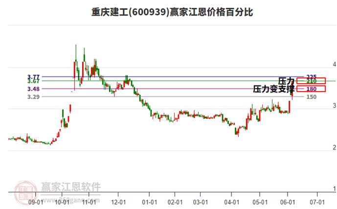 600939重慶建工股票，6009393